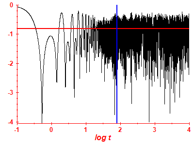 Survival probability log